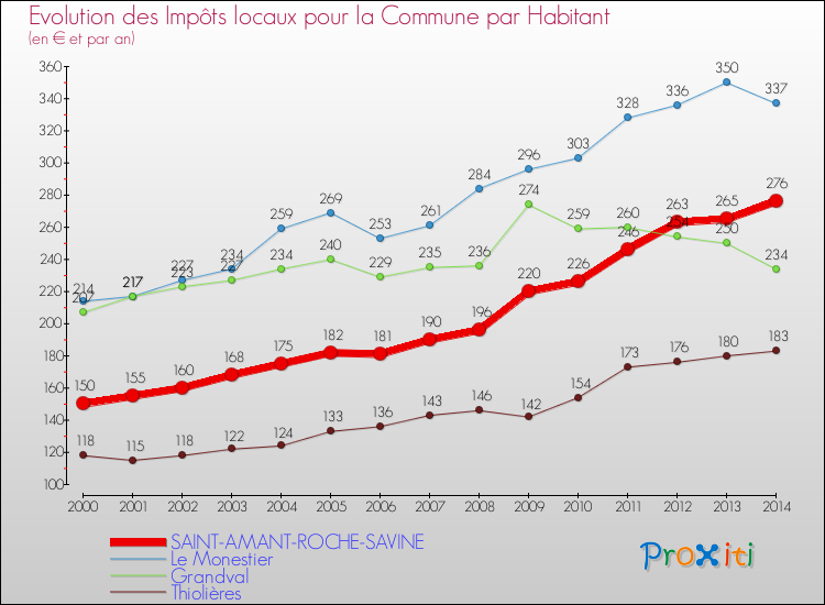 Evolution et montant des impôts locaux par Habitant pour SAINT-AMANT-ROCHE-SAVINE et les communes proches de 2000 à 2014 Comparaison des impôts locaux par habitant pour SAINT-AMANT-ROCHE-SAVINE et les communes voisines de 2000 à 2014
