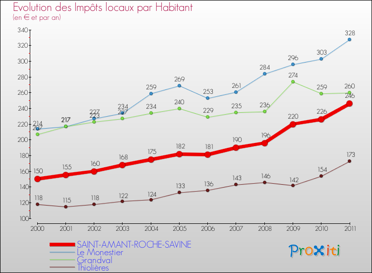 Evolution et montant des impôts locaux par Habitant pour SAINT-AMANT-ROCHE-SAVINE et les communes proches Comparaison des impôts locaux par habitant pour SAINT-AMANT-ROCHE-SAVINE et les communes voisines