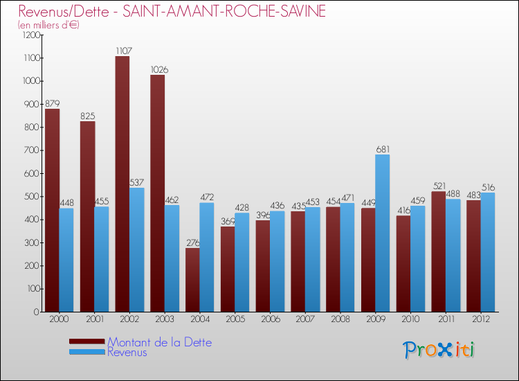 Evolution comparée de la dette et des revenus pour la commune de SAINT-AMANT-ROCHE-SAVINE de 2000 à 2012 Comparaison de la dette et des revenus pour SAINT-AMANT-ROCHE-SAVINE de 2000 à 2012