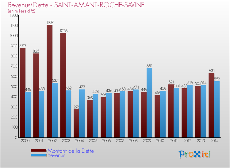 Evolution comparée de la dette et des revenus pour la commune de SAINT-AMANT-ROCHE-SAVINE de 2000 à 2014 Comparaison de la dette et des revenus pour SAINT-AMANT-ROCHE-SAVINE de 2000 à 2014