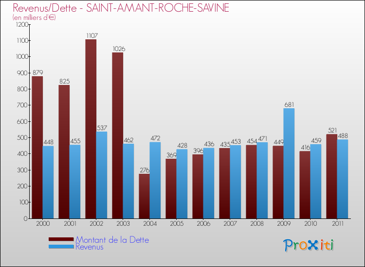 Evolution comparée de la dette et des revenus pour la commune de SAINT-AMANT-ROCHE-SAVINE de 2000 à 2011 Comparaison de la dette et des revenus pour SAINT-AMANT-ROCHE-SAVINE de 2000 à 2011