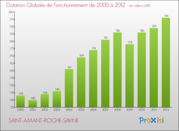 Evolution du montant de la Dotation Globale de Fonctionnement pour la commune de SAINT-AMANT-ROCHE-SAVINE de 2000 à 2012 Evolution du montant de la Dotation Globale de Fonctionnement pour SAINT-AMANT-ROCHE-SAVINE de 2000 à 2012