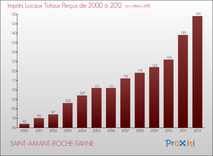 Evolution des Impôts Locaux pour la commune de SAINT-AMANT-ROCHE-SAVINE de 2000 à 2012 Evolution des Impôts Locaux pour SAINT-AMANT-ROCHE-SAVINE de 2000 à 2012