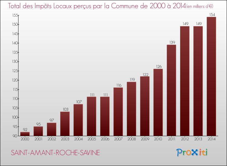 Evolution des Impôts Locaux pour la commune de SAINT-AMANT-ROCHE-SAVINE de 2000 à 2014 Evolution des Impôts Locaux pour SAINT-AMANT-ROCHE-SAVINE de 2000 à 2014