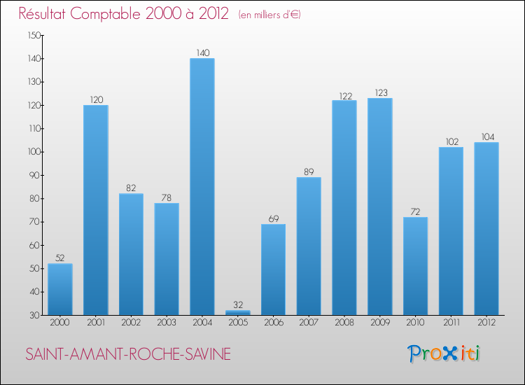 Evolution du résultat comptable pour la commune de SAINT-AMANT-ROCHE-SAVINE de 2000 à 2012 Evolution du résultat comptable pour SAINT-AMANT-ROCHE-SAVINE de 2000 à 2012