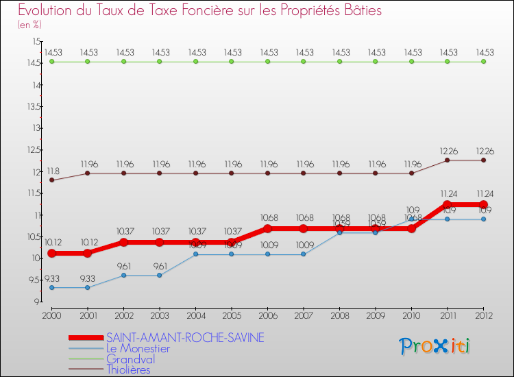 Evolution du taux de la taxe foncière sur le bati pour SAINT-AMANT-ROCHE-SAVINE et les communes proches de 2000 à 2012 Comparaison des taux de taxe foncière sur le bati pour SAINT-AMANT-ROCHE-SAVINE et les communes voisines de 2000 à 2012