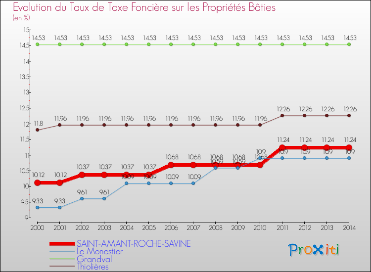 Evolution du taux de la taxe foncière sur le bati pour SAINT-AMANT-ROCHE-SAVINE et les communes proches de 2000 à 2014 Comparaison des taux de taxe foncière sur le bati pour SAINT-AMANT-ROCHE-SAVINE et les communes voisines de 2000 à 2014