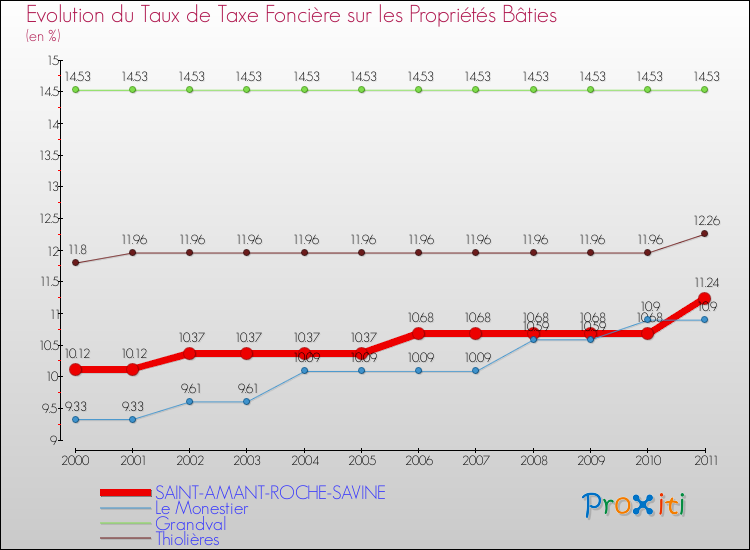 Evolution du taux de la taxe foncière sur le bati pour SAINT-AMANT-ROCHE-SAVINE et les communes proches Comparaison des taux de taxe foncière sur le bati pour SAINT-AMANT-ROCHE-SAVINE et les communes voisines