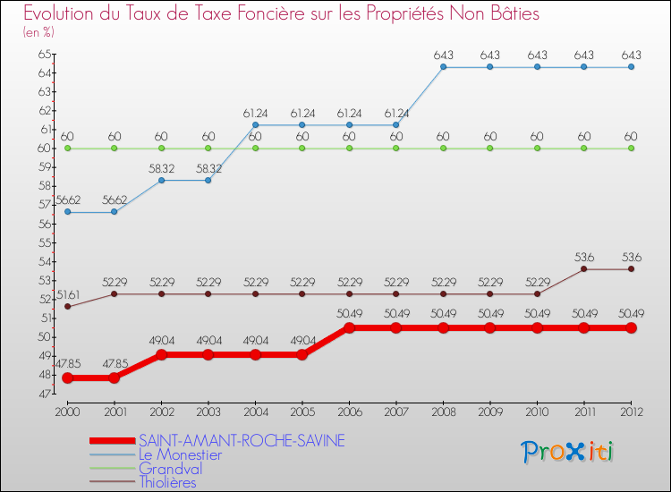 Evolution du taux de la taxe foncière sur les immeubles et terrains non batis pour SAINT-AMANT-ROCHE-SAVINE et les communes proches de 2000 à 2012 Comparaison des taux de la taxe foncière sur les immeubles et terrains non batis pour SAINT-AMANT-ROCHE-SAVINE et les communes voisines de 2000 à 2012