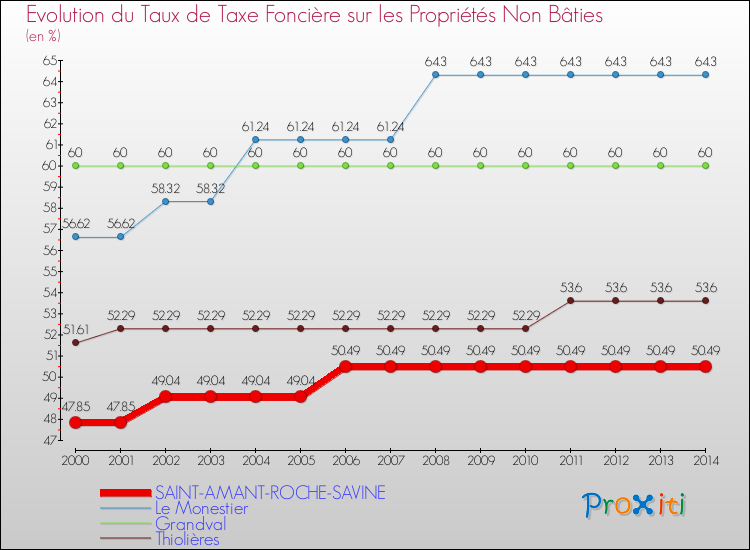 Evolution du taux de la taxe foncière sur les immeubles et terrains non batis pour SAINT-AMANT-ROCHE-SAVINE et les communes proches de 2000 à 2014 Comparaison des taux de la taxe foncière sur les immeubles et terrains non batis pour SAINT-AMANT-ROCHE-SAVINE et les communes voisines de 2000 à 2014