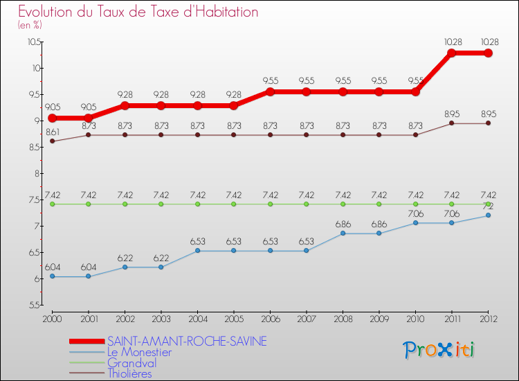 Evolution du taux de la taxe d'habitation pour SAINT-AMANT-ROCHE-SAVINE et les communes proches Comparaison des taux de la taxe d'habitation pour SAINT-AMANT-ROCHE-SAVINE et les communes voisines