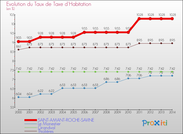 Evolution du taux de la taxe d'habitation pour SAINT-AMANT-ROCHE-SAVINE et les communes proches de 2000 à 2014 Comparaison des taux de la taxe d'habitation pour SAINT-AMANT-ROCHE-SAVINE et les communes voisines de 2000 à 2014
