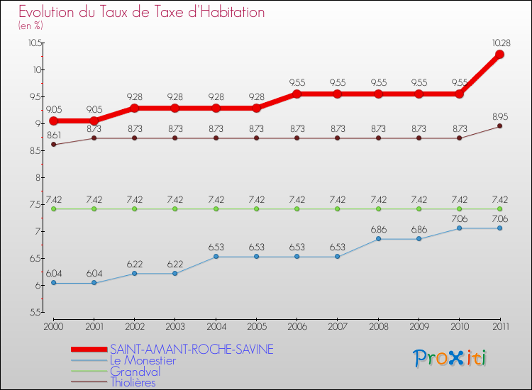 Evolution du taux de la taxe d'habitation pour SAINT-AMANT-ROCHE-SAVINE et les communes proches Comparaison des taux de la taxe d'habitation pour SAINT-AMANT-ROCHE-SAVINE et les communes voisines
