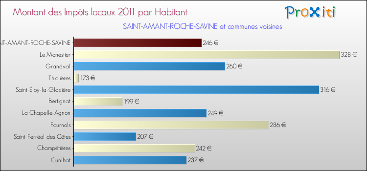 Montant des impôts locaux par Habitant pour SAINT-AMANT-ROCHE-SAVINE et les communes proches Comparaison des impôts locaux par habitant pour SAINT-AMANT-ROCHE-SAVINE et les communes voisines