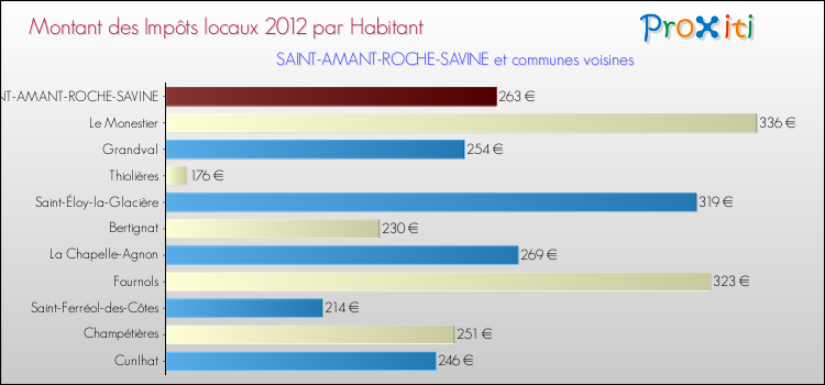 Montant des impôts locaux par Habitant pour SAINT-AMANT-ROCHE-SAVINE et les communes proches Comparaison des impôts locaux par habitant pour SAINT-AMANT-ROCHE-SAVINE et les communes voisines