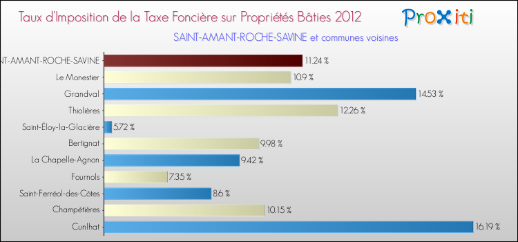 Taux d'imposition de la taxe foncière sur le bati 2012 pour SAINT-AMANT-ROCHE-SAVINE et les communes proches Comparaison des taux d'imposition de la taxe foncière sur le bati 2012 pour SAINT-AMANT-ROCHE-SAVINE et les communes voisines