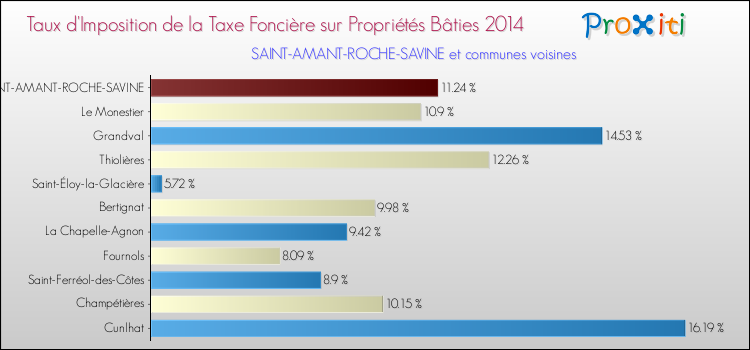 Taux d'imposition de la taxe foncière sur le bati 2014 pour SAINT-AMANT-ROCHE-SAVINE et les communes proches Comparaison des taux d'imposition de la taxe foncière sur le bati 2014 pour SAINT-AMANT-ROCHE-SAVINE et les communes voisines