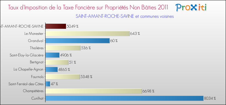 Taux d'imposition de la taxe foncière sur les immeubles et terrains non batis 2011 pour SAINT-AMANT-ROCHE-SAVINE et les communes proches Comparaison des taux d'imposition de la taxe foncière sur les immeubles et terrains non batis 2011 pour SAINT-AMANT-ROCHE-SAVINE et les communes voisines