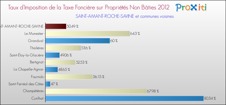 Taux d'imposition de la taxe foncière sur les immeubles et terrains non batis 2012 pour SAINT-AMANT-ROCHE-SAVINE et les communes proches Comparaison des taux d'imposition de la taxe foncière sur les immeubles et terrains non batis 2012 pour SAINT-AMANT-ROCHE-SAVINE et les communes voisines