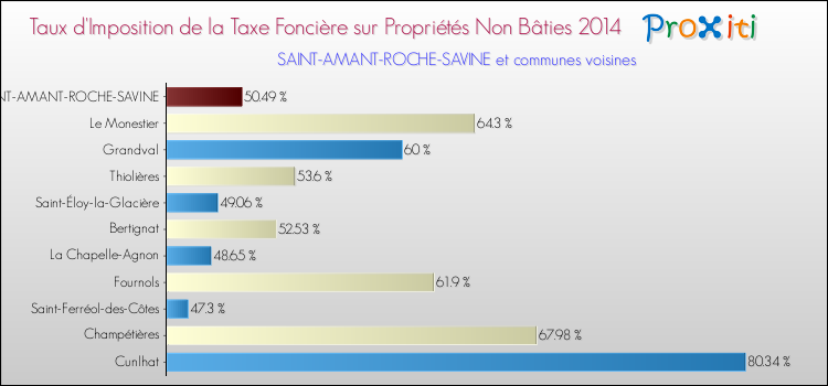 Taux d'imposition de la taxe foncière sur les immeubles et terrains non batis 2014 pour SAINT-AMANT-ROCHE-SAVINE et les communes proches Comparaison des taux d'imposition de la taxe foncière sur les immeubles et terrains non batis 2014 pour SAINT-AMANT-ROCHE-SAVINE et les communes voisines