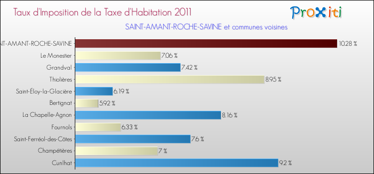Taux d'imposition de la taxe d'habitation 2011 pour SAINT-AMANT-ROCHE-SAVINE et les communes proches Comparaison des taux d'imposition de la taxe d'habitation 2011 pour SAINT-AMANT-ROCHE-SAVINE et les communes voisines