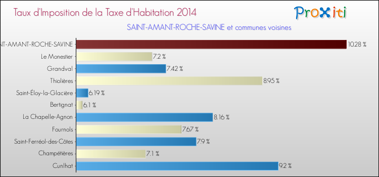 Taux d'imposition de la taxe d'habitation 2014 pour SAINT-AMANT-ROCHE-SAVINE et les communes proches Comparaison des taux d'imposition de la taxe d'habitation 2014 pour SAINT-AMANT-ROCHE-SAVINE et les communes voisines