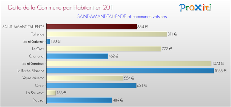 Dette par habitant de la commune en 2011 pour SAINT-AMANT-TALLENDE et les communes proches Comparaison de la dette par habitant de la commune en 2011 pour SAINT-AMANT-TALLENDE et les communes voisines