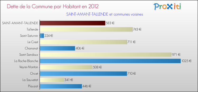 Dette par habitant de la commune en 2012 pour SAINT-AMANT-TALLENDE et les communes proches Comparaison de la dette par habitant de la commune en 2012 pour SAINT-AMANT-TALLENDE et les communes voisines
