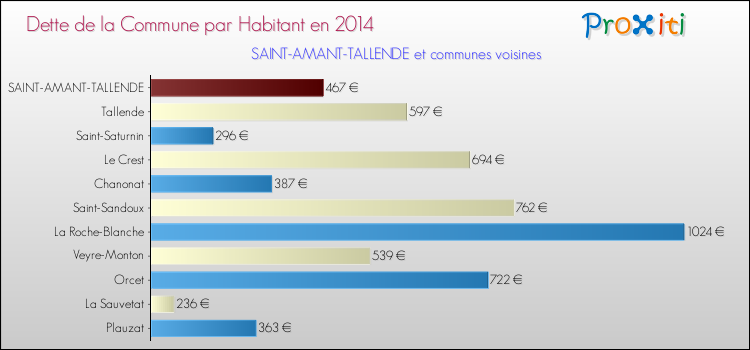 Dette par habitant de la commune en 2014 pour SAINT-AMANT-TALLENDE et les communes proches Comparaison de la dette par habitant de la commune en 2014 pour SAINT-AMANT-TALLENDE et les communes voisines