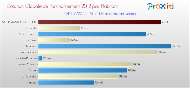 Montant des dotations globales de fonctionnement DGF par Habitant pour SAINT-AMANT-TALLENDE et les communes proches Comparaison des des dotations globales de fonctionnement DGF par habitant pour SAINT-AMANT-TALLENDE et les communes voisines