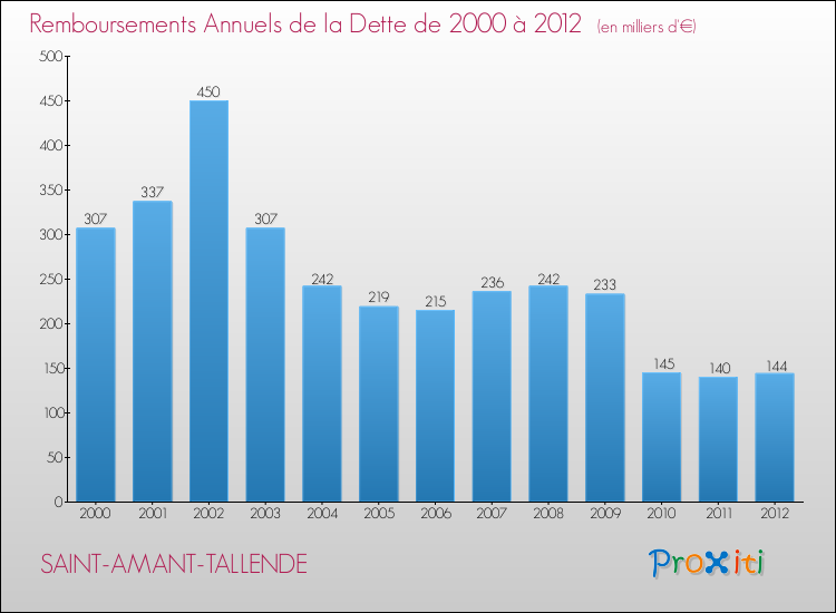 Evolution de l'annuité de la dette pour la commune de SAINT-AMANT-TALLENDE de 2000 à 2012 Annuités de la dette pour SAINT-AMANT-TALLENDE de 2000 à 2012