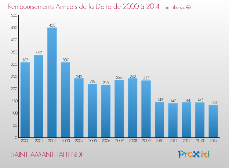 Evolution de l'annuité de la dette pour la commune de SAINT-AMANT-TALLENDE de 2000 à 2014 Annuités de la dette pour SAINT-AMANT-TALLENDE de 2000 à 2014
