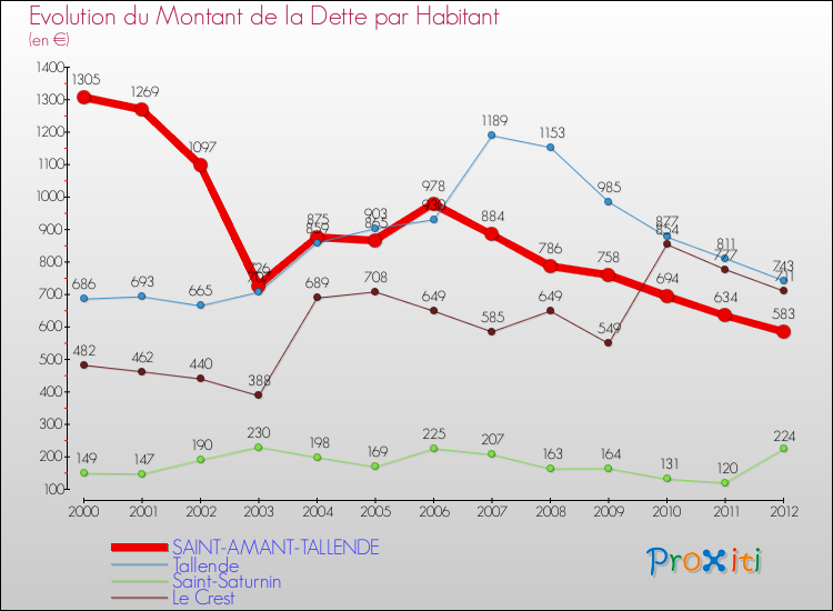 Evolution de la dette par habitant pour la commune de SAINT-AMANT-TALLENDE et les communes proches de 2000 à 2012 Comparaison de la dette par habitant pour SAINT-AMANT-TALLENDE et les communes voisines de 2000 à 2012