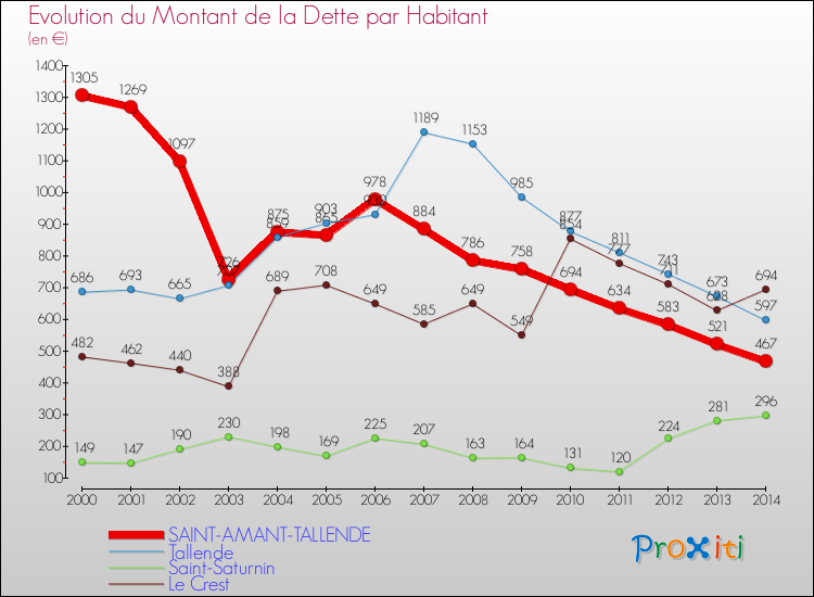 Evolution de la dette par habitant pour la commune de SAINT-AMANT-TALLENDE et les communes proches de 2000 à 2014 Comparaison de la dette par habitant pour SAINT-AMANT-TALLENDE et les communes voisines de 2000 à 2014