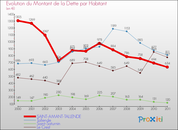 Evolution de la dette par habitant pour la commune de SAINT-AMANT-TALLENDE et les communes proches Comparaison de la dette par habitant pour SAINT-AMANT-TALLENDE et les communes voisines