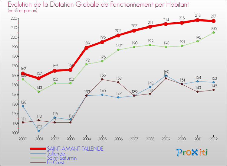 Evolution et montant de la dotation globale de fonctionnement par Habitant pour SAINT-AMANT-TALLENDE et les communes proches Comparaison des dotations globales de fonctionnement par habitant pour SAINT-AMANT-TALLENDE et les communes voisines