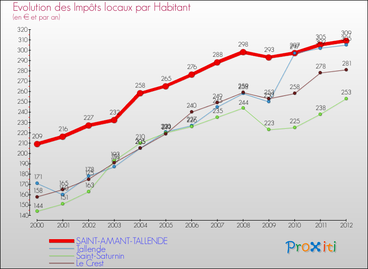 Evolution et montant des impôts locaux par Habitant pour SAINT-AMANT-TALLENDE et les communes proches Comparaison des impôts locaux par habitant pour SAINT-AMANT-TALLENDE et les communes voisines