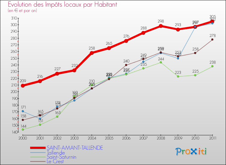 Evolution et montant des impôts locaux par Habitant pour SAINT-AMANT-TALLENDE et les communes proches Comparaison des impôts locaux par habitant pour SAINT-AMANT-TALLENDE et les communes voisines