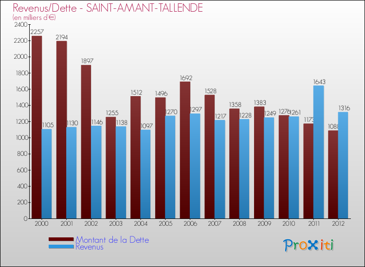 Evolution comparée de la dette et des revenus pour la commune de SAINT-AMANT-TALLENDE de 2000 à 2012 Comparaison de la dette et des revenus pour SAINT-AMANT-TALLENDE de 2000 à 2012