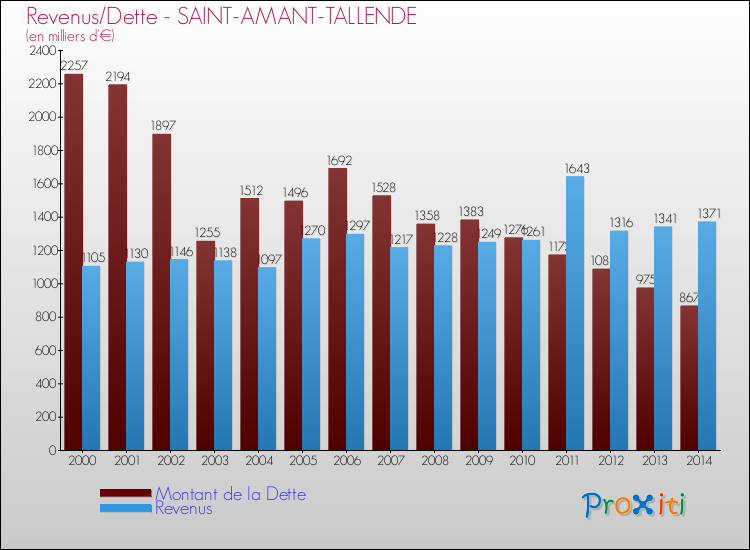 Evolution comparée de la dette et des revenus pour la commune de SAINT-AMANT-TALLENDE de 2000 à 2014 Comparaison de la dette et des revenus pour SAINT-AMANT-TALLENDE de 2000 à 2014