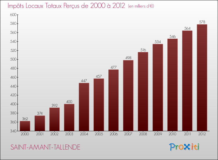 Evolution des Impôts Locaux pour la commune de SAINT-AMANT-TALLENDE de 2000 à 2012 Evolution des Impôts Locaux pour SAINT-AMANT-TALLENDE de 2000 à 2012