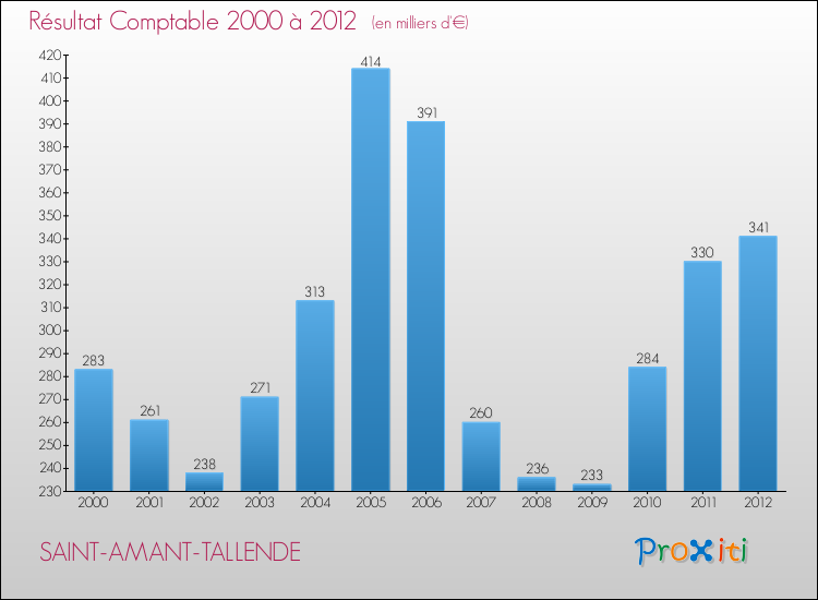 Evolution du résultat comptable pour la commune de SAINT-AMANT-TALLENDE de 2000 à 2012 Evolution du résultat comptable pour SAINT-AMANT-TALLENDE de 2000 à 2012