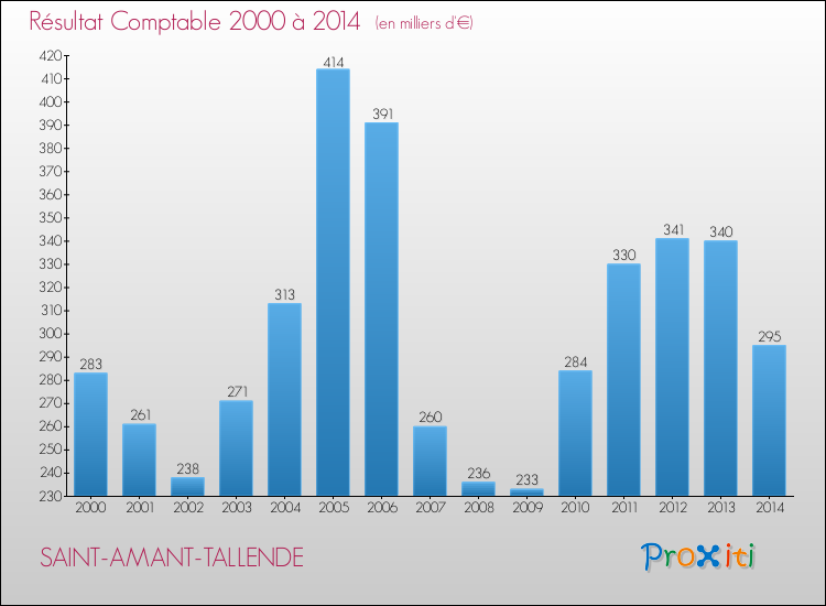 Evolution du résultat comptable pour la commune de SAINT-AMANT-TALLENDE de 2000 à 2014 Evolution du résultat comptable pour SAINT-AMANT-TALLENDE de 2000 à 2014
