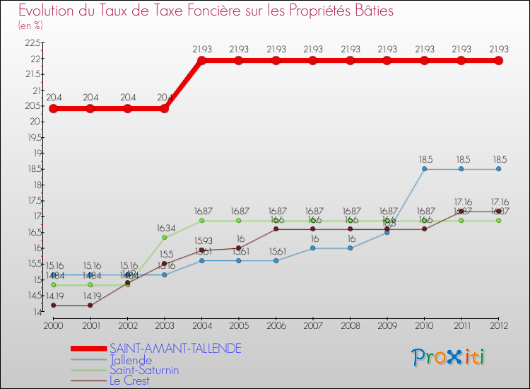 Evolution du taux de la taxe foncière sur le bati pour SAINT-AMANT-TALLENDE et les communes proches de 2000 à 2012 Comparaison des taux de taxe foncière sur le bati pour SAINT-AMANT-TALLENDE et les communes voisines de 2000 à 2012