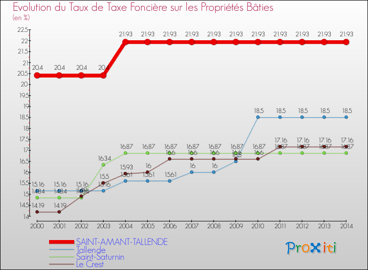 Evolution du taux de la taxe foncière sur le bati pour SAINT-AMANT-TALLENDE et les communes proches de 2000 à 2014 Comparaison des taux de taxe foncière sur le bati pour SAINT-AMANT-TALLENDE et les communes voisines de 2000 à 2014