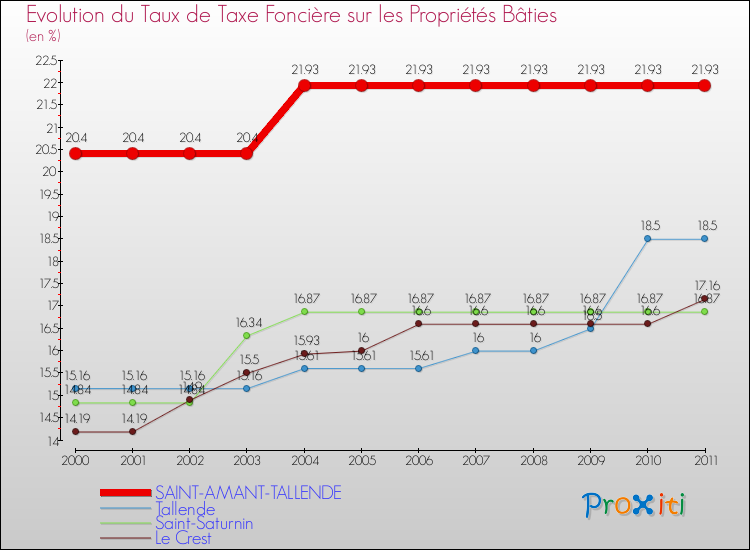 Evolution du taux de la taxe foncière sur le bati pour SAINT-AMANT-TALLENDE et les communes proches Comparaison des taux de taxe foncière sur le bati pour SAINT-AMANT-TALLENDE et les communes voisines