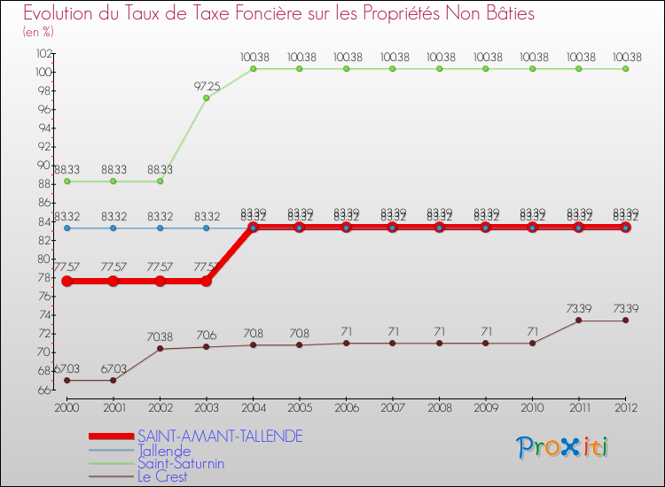 Evolution du taux de la taxe foncière sur les immeubles et terrains non batis pour SAINT-AMANT-TALLENDE et les communes proches de 2000 à 2012 Comparaison des taux de la taxe foncière sur les immeubles et terrains non batis pour SAINT-AMANT-TALLENDE et les communes voisines de 2000 à 2012
