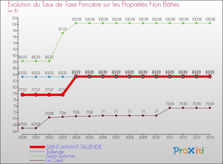 Evolution du taux de la taxe foncière sur les immeubles et terrains non batis pour SAINT-AMANT-TALLENDE et les communes proches de 2000 à 2014 Comparaison des taux de la taxe foncière sur les immeubles et terrains non batis pour SAINT-AMANT-TALLENDE et les communes voisines de 2000 à 2014