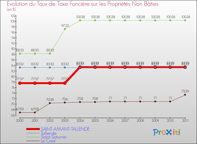 Evolution du taux de la taxe foncière sur les immeubles et terrains non batis pour SAINT-AMANT-TALLENDE et les communes proches Comparaison des taux de la taxe foncière sur les immeubles et terrains non batis pour SAINT-AMANT-TALLENDE et les communes voisines