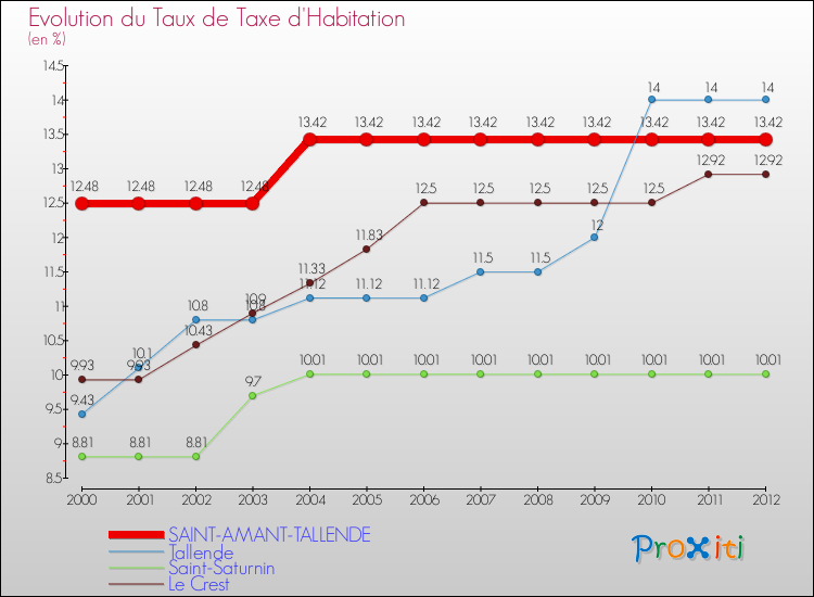 Evolution du taux de la taxe d'habitation pour SAINT-AMANT-TALLENDE et les communes proches Comparaison des taux de la taxe d'habitation pour SAINT-AMANT-TALLENDE et les communes voisines